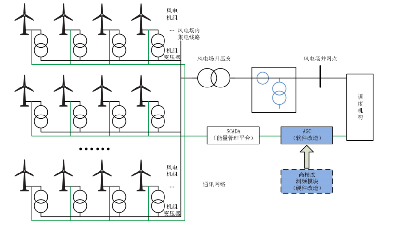 風(fēng)電場AGC系統(tǒng)改造