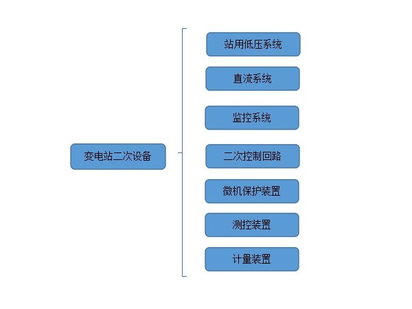 變電站二次設(shè)備有哪些？